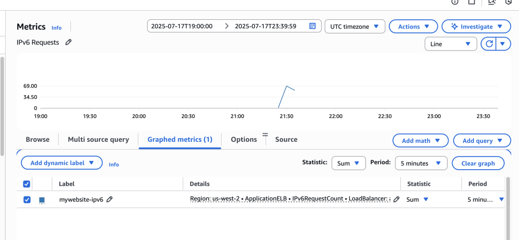 Monitor IPv6 origin traffic